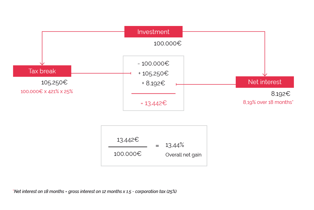 Overall net gain