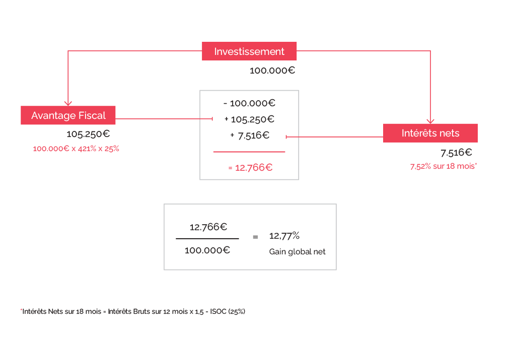 Gain global net potentiel