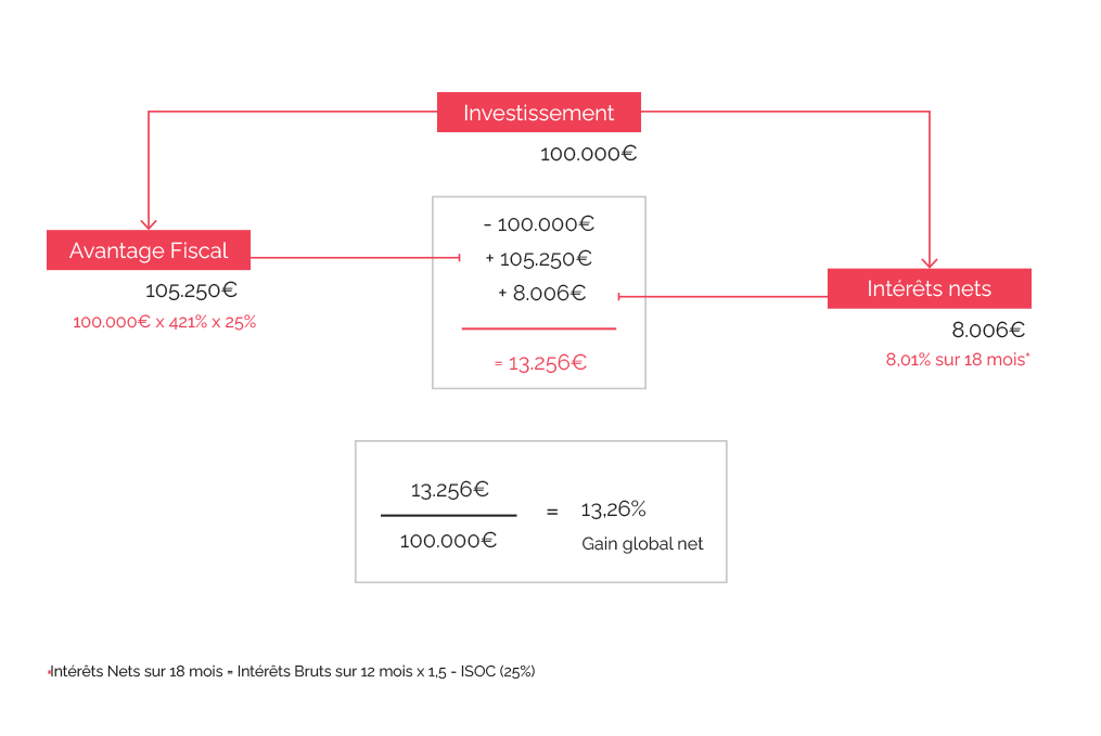 Gain global net potentiel